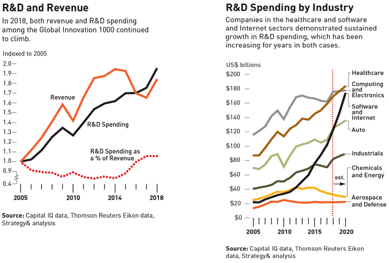Cómo innovar en la transformación digital