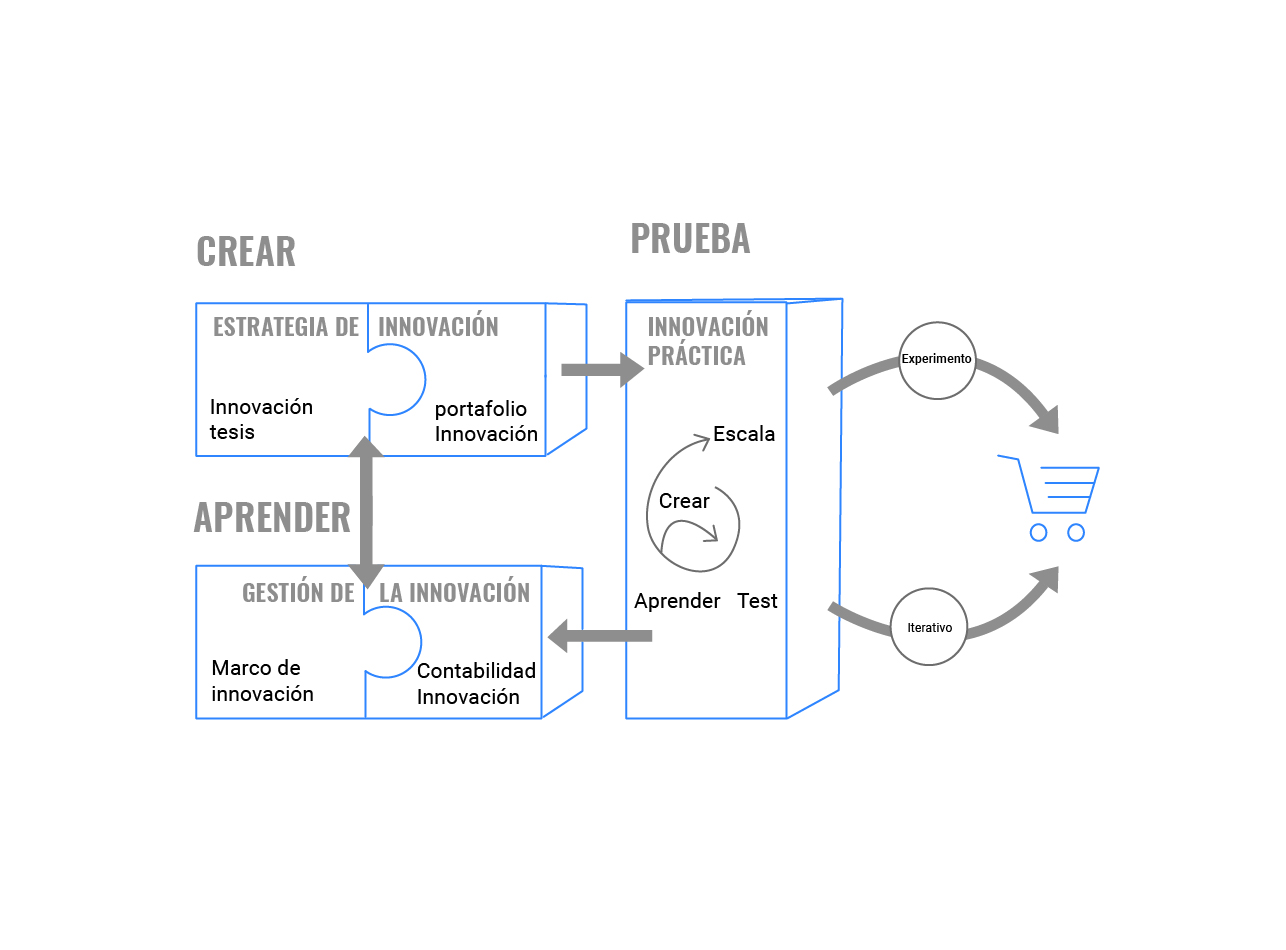 Transformación Digital Empresarial
